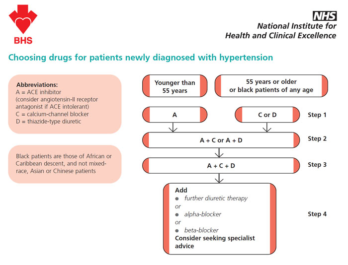 Hypertension amnagment, NO end organ damage