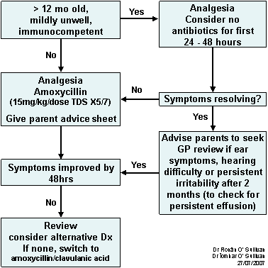 Management flow diagram for paediatric acute otitis media