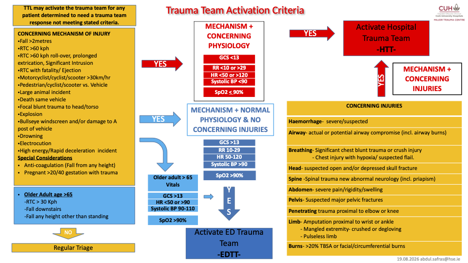 Trauma Team Activation Criteria